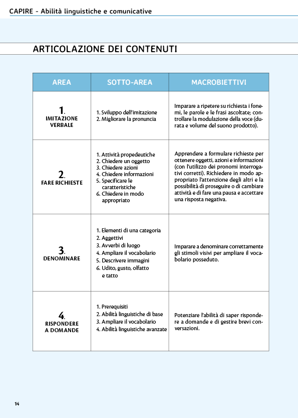 Capire come potenziare le abilità linguistiche e comunicative