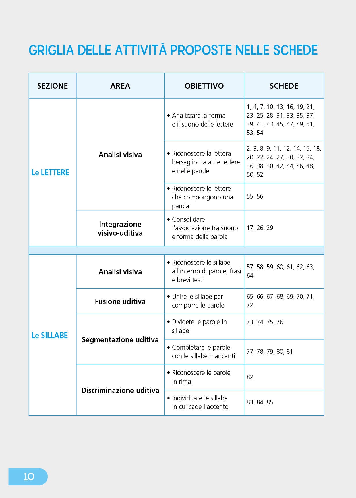 Dal riconoscimento delle lettere all'individuazione delle sillabe. CL I e II - Scuola primaria
